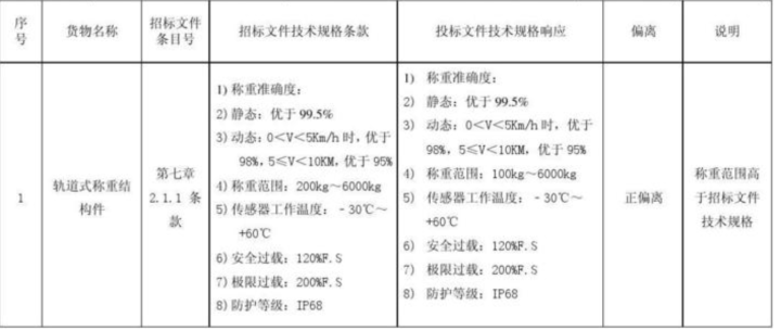 標(biāo)書的技術(shù)偏離表怎么寫？