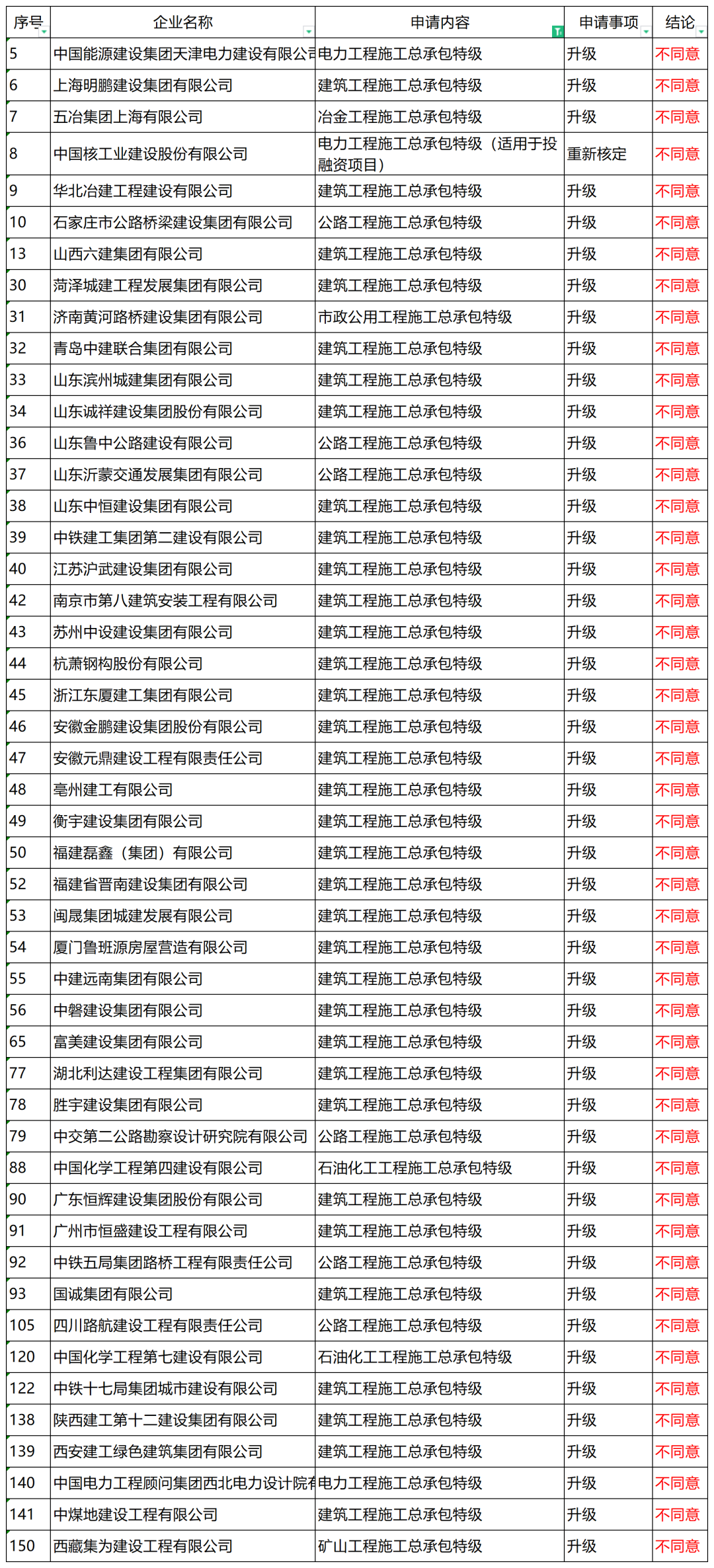 住建部：48家建企“申特”，全部“不同意”！