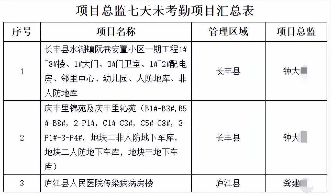 住建局通報9個項目，8名項目經(jīng)理/總監(jiān)！列為重點監(jiān)管對象